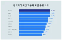 1위 캐스퍼·2위 GV70·3위 GV80, 4월 3주차 랭키파이 국산 자동차 모델 순위