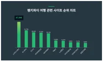 1위 스카이스캐너·2위 하나투어·3위 아고다, 4월 3주차 랭키파이 여행 사이트 순위