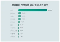 1위 쿠팡·2위 홈플러스·3위 이마트, 4월 3주차 랭키파이 신선식품 배송업체 순위