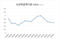 3월 코픽스 10개월 최저..주담대 변동금리 떨어질까