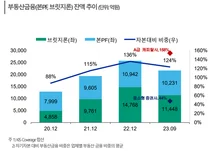 2금융권 PF 점검한 3大 신평사..