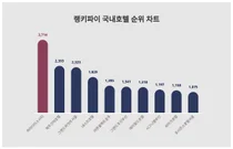 1위 파라다이스시티·2위 제주신라호텔·3위 그랜드하얏트서울, 4월 3주차 랭키파이 국내호텔 순위