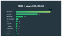 1위 메타퀘스트3·2위 비전프로·3위 메타퀘스트2, 4월 3주차 랭키파이 VR/AR 기기 순위