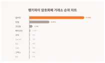 1위 업비트·2위 빗썸·3위 코인원, 4월 3주차 랭키파이 암호화폐 거래소 순위