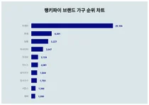1위 이케아·2위 한샘·3위 일룸, 4월 3주차 랭키파이 브랜드 가구 순위