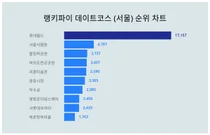 1위 롯데월드·2위 서울식물원·3위 올림픽공원, 4월 3주차 랭키파이 데이트코스 (서울) 순위