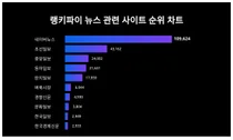 1위 네이버뉴스·2위 조선일보·3위 중앙일보, 4월 3주차 랭키파이 뉴스 관련 사이트 순위