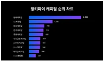 1위 현대캐피탈·2위 KB캐피탈·3위 하나캐피탈, 4월 3주차 랭키파이 캐피탈 순위
