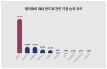 1위 삼성전자·2위 한미반도체·3위 현대자동차, 4월 3주차 랭키파이 국내 반도체 관련 기업 순위