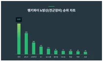 1위 천마·2위 KF-21·3위 스파이크, 4월 3주차 랭키파이 k방산(전군장비) 순위