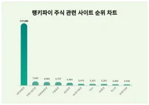 1위 네이버증권·2위 인베스팅닷컴·3위 미래에셋증권, 4월 3주차 랭키파이 주식 관련 사이트 순위