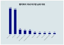1위 고척스카이돔·2위 사직야구장·3위 창원NC파크, 4월 3주차 랭키파이 국내 야구장 순위