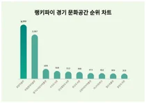 1위 호암미술관·2위 국립현대미술관·3위 경기도어린이박물관, 4월 3주차 랭키파이 경기 문화공간 순위