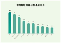 1위 ING·2위 골드만삭스·3위 뱅크오브아메리카, 4월 3주차 랭키파이 해외 은행 순위