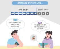 점심값 1만원 시대..10명 중 7명 절약 노력