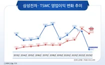 대만 100대 기업 날고, 한국 100대 기업 게걸음..이익·몸값 모두 추월당해