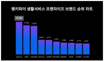 1위 공임나라·2위 오렌즈·3위 크린토피아, 4월 3주차 랭키파이 생활서비스 프랜차이즈 브랜드 순위