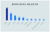 1위 로블록스·2위 마인크래프트·3위 폴아웃, 4월 3주차 랭키파이 샌드박스 게임 순위
