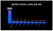 1위 쿠팡·2위 알리익스프레스·3위 무신사, 4월 3주차 랭키파이 이커머스 사이트 순위