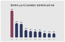 1위 페이커·2위 쵸비·3위 기인, 4월 3주차 랭키파이 LCK 리그오브레전드 프로게이머 순위