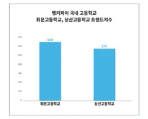 '휘문고등학교'VS'상산고등학교' 격돌…4월 3주차 국내 고등학교 트렌드 비교 분석