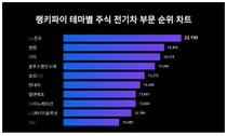 1위 LG전자·2위 엔켐·3위 기아, 4월 3주차 랭키파이 테마별 주식 전기차 부문 순위