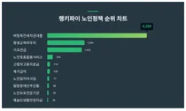 1위 버팀목전세자금대출·2위 평생교육바우처·3위 기초연금, 4월 3주차 랭키파이 노인정책 순위