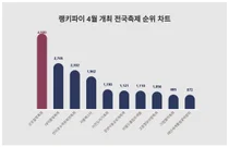 1위 군포철쭉축제·2위 대덕물빛축제·3위 천리포수목원목련축제, 4월 3주차 랭키파이 4월 개최 전국축제 순위