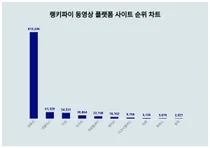1위 유튜브·2위 넷플릭스·3위 티빙, 4월 3주차 랭키파이 동영상 플랫폼 사이트 순위