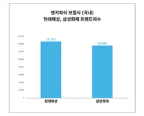 '현대해상'VS'삼성화재', 누가 더 대중의 관심을 받았을까?…4월 3주차 보험사 트렌드 비교 분석!