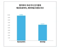 '에코프로머티'VS'에이피알', 누구에게 높은 관심을 받았을까?…4월 3주차 국내 주식 인기종목 트렌드 비교 분석