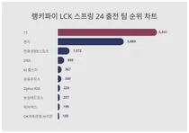 1위 T1·2위 젠지·3위 한화생명E스포츠, 4월 3주차 랭키파이 LCK 스프링 24 출전 팀 순위
