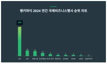 1위 CES·2위 ATF·3위 게임스컴, 4월 3주차 랭키파이 2024 연간 국제비즈니스행사 순위