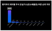 1위 에코프로·2위 에코프로에이치엔·3위 후성, 4월 3주차 랭키파이 테마별 주식 온실가스 부문 순위