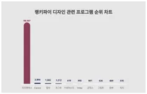 1위 미리캔버스·2위 Canva·3위 캡컷, 4월 3주차 랭키파이 디자인 관련 프로그램 순위
