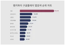1위 쿠팡·2위 네이버지도·3위 사람인, 4월 3주차 랭키파이 구글플레이 앱검색 순위