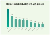 1위 에이텍·2위 에이디테크놀로지·3위 유진로봇, 4월 3주차 랭키파이 테마별 주식 사물인터넷 부문 순위