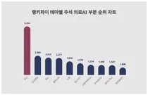 1위 루닛·2위 인성정보·3위 뷰노, 4월 3주차 랭키파이 테마별 주식 의료AI 부문 순위