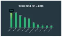1위 아일릿 민주·2위 아일릿 원희·3위 아일릿 윤아, 4월 3주차 랭키파이 걸그룹 개인 순위