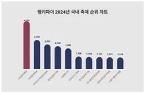 1위 군포철쭉축제·2위 대덕물빛축제·3위 천리포수목원목련축제, 4월 3주차 랭키파이 2024년 국내 축제 순위