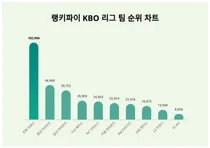 1위 한화 이글스·2위 롯데 자이언츠·3위 삼성 라이온즈, 4월 3주차 랭키파이 KBO 트렌드지수 순위