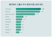 1위 롯데손해보험·2위 롯데케미칼·3위 롯데에너지머티리얼즈, 4월 3주차 랭키파이 그룹사 주식 롯데 부문 순위
