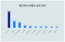 1위 하나투어·2위 노랑풍선·3위 마이리얼트립, 4월 3주차 랭키파이 여행사 순위