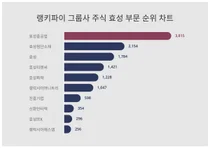 1위 효성중공업·2위 효성첨단소재·3위 효성, 4월 3주차 랭키파이 그룹사 주식 효성 부문 순위