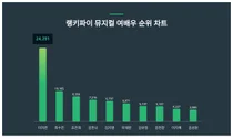 1위 이지은·2위 최수진·3위 조은희, 4월 3주차 랭키파이 뮤지컬 여배우 순위