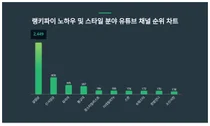 1위 살림남·2위 신사임당·3위 유리아, 4월 3주차 랭키파이 노하우 및 스타일 분야 유튜브 채널 순위