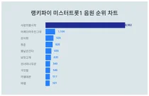 1위 사랑의불시착·2위 어쩌다마주친그대·3위 상사화, 4월 3주차 랭키파이 미스터트롯1 음원 순위
