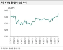 은행주, 장 초반 일제히 반등..`킹달러 진정`