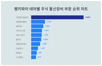 1위 자람테크놀로지·2위 케이엠더블유·3위 AP위성, 4월 3주차 랭키파이 테마별 주식 통신장비 부문 순위