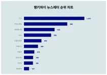 1위 디그·2위 아웃스탠딩·3위 메이플시럽, 4월 3주차 랭키파이 뉴스레터 순위